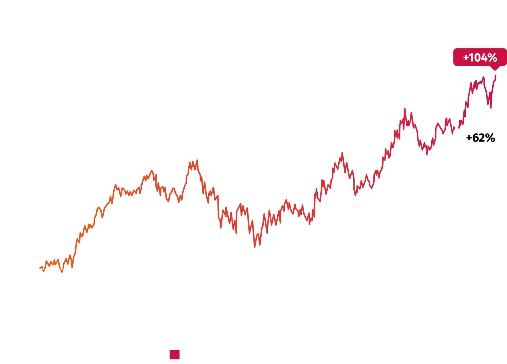 GRÁFICO - Rentabilidade - Nord Globa